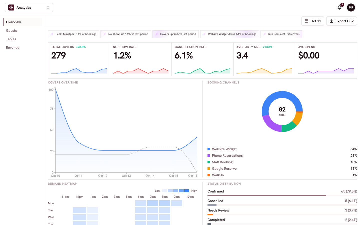 The Analytics overview with insight chips, stat tiles, covers over time, and booking channels